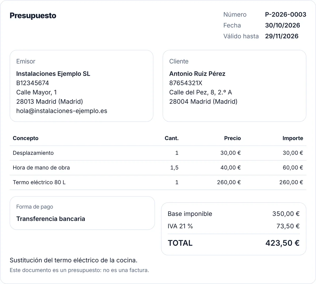 Presupuesto P-2026-0003 de Instalaciones Ejemplo SL para Antonio Ruiz Pérez, válido hasta el 29/11/2026: desplazamiento 30 €, 1,5 horas de mano de obra a 40 € y termo eléctrico de 80 litros 260 €. Base imponible 350 €, IVA del 21 % 73,50 € y total 423,50 €, con pago por transferencia bancaria.